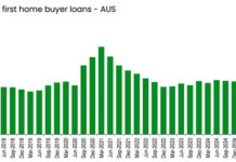 Government support aiding first home buyers